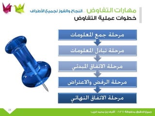 عرض مهارات التفاوض