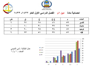 ‫الفصل الدراسي االول العام 2341- 3341 هـ‬               ‫دين 1م‬   ‫احصائية مادة‬

‫ض‬               ‫ق‬           ‫ج‬                ‫جج‬                 ‫م‬            ‫الماده‬
‫6‬               ‫72‬          ‫82‬               ‫64‬                ‫95‬            ‫تفسير‬
‫0‬               ‫01‬          ‫03‬               ‫73‬                ‫29‬            ‫حديث‬
‫3‬               ‫02‬          ‫52‬               ‫43‬                ‫78‬            ‫توحيد‬
‫6‬               ‫32‬          ‫15‬               ‫73‬                ‫25‬             ‫فقه‬

                                                                                ‫001‬
                                                                                ‫09‬
                                                                                ‫08‬
                                                                                ‫07‬
                                 ‫تفسير‬
‫عمل الطالبة : لمى التميمي‬    ‫حديث‬
                                                                                ‫06‬

‫الصف : 1 م / 1‬               ‫توحيد‬
                                                                                ‫05‬
                                                                                ‫04‬
                                 ‫فقة‬
                                                                                ‫03‬
                                                                                ‫02‬
                                                                                ‫01‬
                                                                                ‫0‬
                                         ‫ض‬        ‫ق‬       ‫ج‬         ‫جج‬   ‫م‬
 