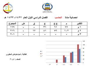 ‫الفصل الدراسي االول العام 2341- 3341 هـ‬           ‫الحاسب‬        ‫احصائية مادة‬

    ‫المجموع‬          ‫ض‬         ‫ق‬         ‫ج‬        ‫جج‬          ‫م‬            ‫التقدير‬
     ‫961‬             ‫-‬          ‫-‬        ‫13‬       ‫16‬         ‫77‬             ‫1م‬
     ‫612‬             ‫-‬         ‫71‬        ‫14‬       ‫65‬        ‫201‬             ‫2م‬
     ‫102‬             ‫-‬          ‫-‬         ‫-‬        ‫-‬          ‫-‬             ‫3م‬

                                                                                     ‫021‬

                                                                                     ‫001‬

                                                                                     ‫08‬

                                    ‫1م‬                                               ‫06‬
                                    ‫2م‬
 ‫الطالبة : لمياءعواض المطيري‬                                                         ‫04‬
                                    ‫3م‬

     ‫الصف : 1م / 3‬                                                                   ‫02‬

                                                                                     ‫0‬
                                              ‫ض‬    ‫ق‬       ‫جج‬       ‫جج‬         ‫م‬
 