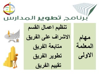 ‫تنظيم اعمال القسم‬
‫مهام االشراف على الفريق‬
  ‫متابعة الفريق‬    ‫المعلمة‬
  ‫تطوير الفريق‬      ‫االولى‬
   ‫تقييم الفريق‬
 