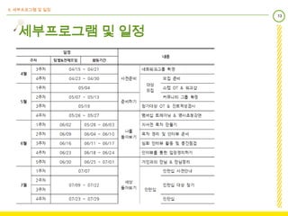 6. 세부프로그램 및 일정
                 13



   세부프로그램 및 일정
 