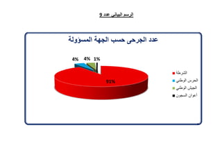 تقرير اللجنة الوطنية لاستقصاء الحقائق حول التجاوزات و الانتهاكات -افريل 2012 