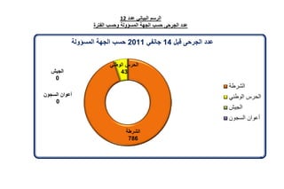 تقرير اللجنة الوطنية لاستقصاء الحقائق حول التجاوزات و الانتهاكات -افريل 2012 