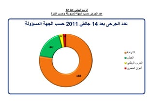 تقرير اللجنة الوطنية لاستقصاء الحقائق حول التجاوزات و الانتهاكات -افريل 2012 