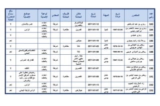 تقرير اللجنة الوطنية لاستقصاء الحقائق حول التجاوزات و الانتهاكات -افريل 2012 