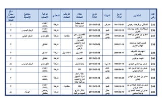 تقرير اللجنة الوطنية لاستقصاء الحقائق حول التجاوزات و الانتهاكات -افريل 2012 