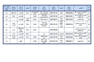 تقرير اللجنة الوطنية لاستقصاء الحقائق حول التجاوزات و الانتهاكات -افريل 2012 