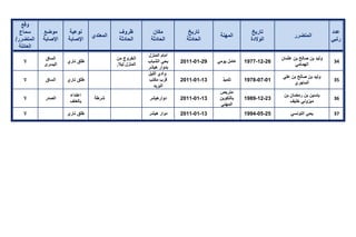 تقرير اللجنة الوطنية لاستقصاء الحقائق حول التجاوزات و الانتهاكات -افريل 2012 