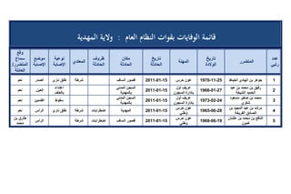تقرير اللجنة الوطنية لاستقصاء الحقائق حول التجاوزات و الانتهاكات -افريل 2012 