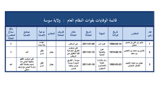 تقرير اللجنة الوطنية لاستقصاء الحقائق حول التجاوزات و الانتهاكات -افريل 2012 