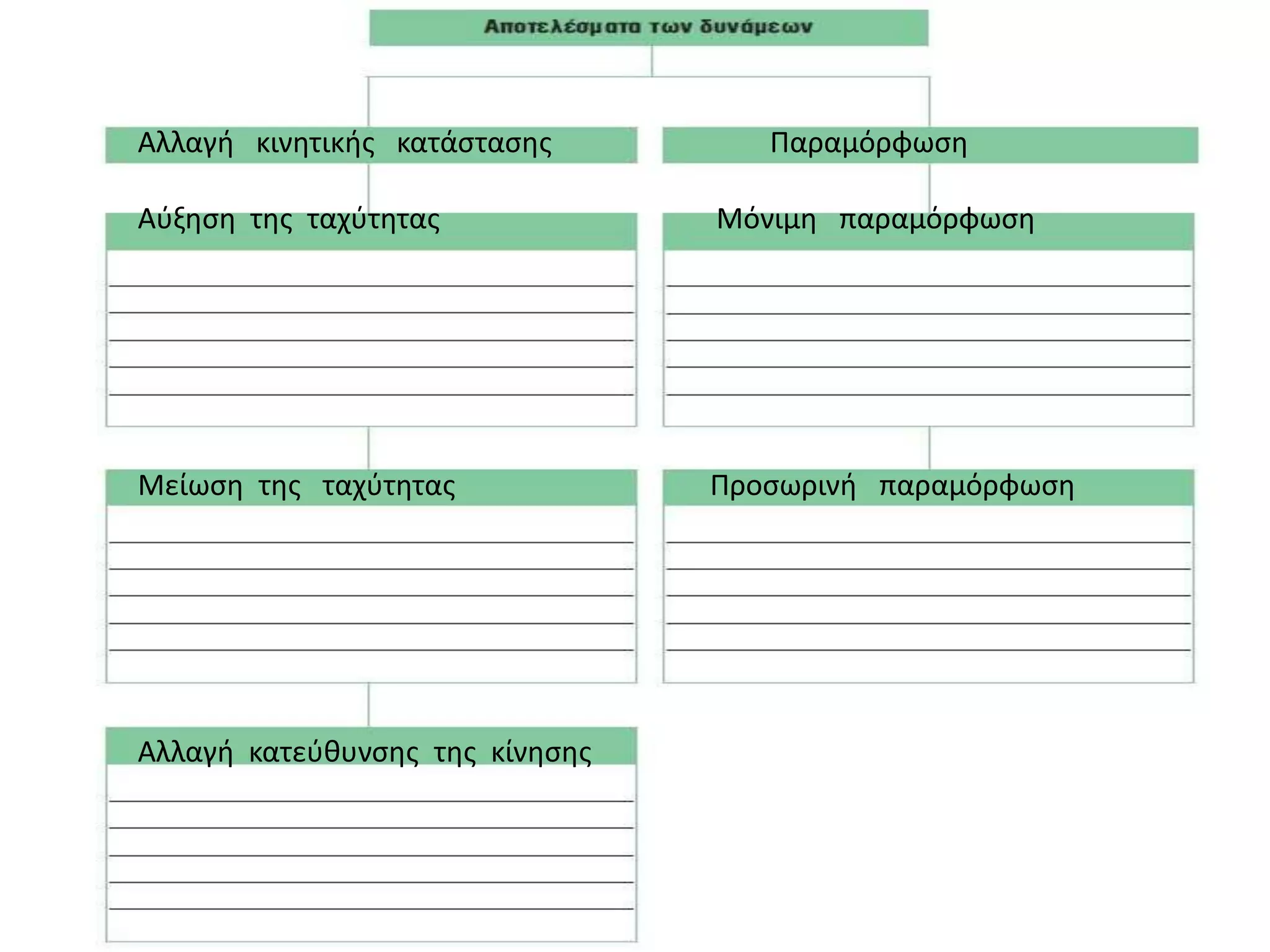 Αλλαγι κινθτικισ κατάςταςθσ         Παραμόρφωςθ

Αφξθςθ τθσ ταχφτθτασ             Μόνιμθ παραμόρφωςθ




Μείωςθ τθσ ταχφτθτασ             Προςωρινι παραμόρφωςθ




Αλλαγι κατεφκυνςθσ τθσ κίνθςθσ
 