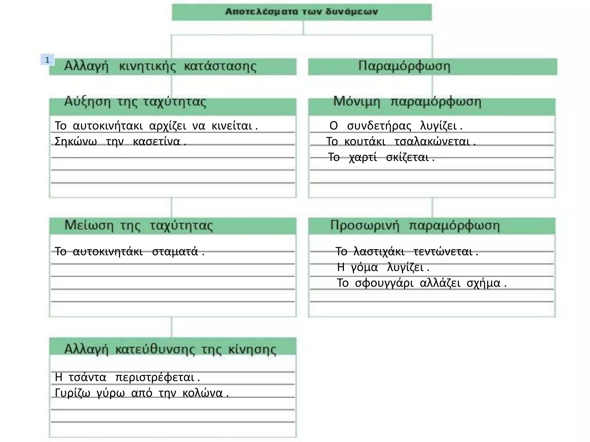 Το αυτοκινιτακι αρχίηει να κινείται .    Ο ςυνδετιρασ λυγίηει .
Σθκϊνω τθν καςετίνα .                   Το κουτάκι τςαλακϊνεται .
                                        Το χαρτί ςκίηεται .




Το αυτοκινθτάκι ςταματά .                Το λαςτιχάκι τεντϊνεται .
                                         Η γόμα λυγίηει .
                                         Το ςφουγγάρι αλλάηει ςχιμα .




Η τςάντα περιςτρζφεται .
Γυρίηω γφρω από τθν κολϊνα .
 