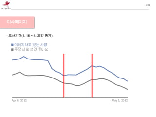 4 / 13




미샤페이지

- 조사기간(4. 16 ~ 4. 25간 통계)
 