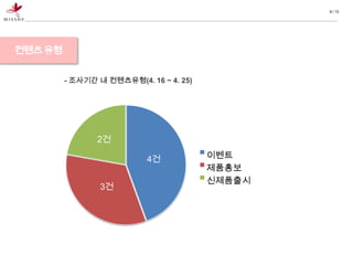 6 / 13




컨텐츠 유형

         - 조사기간 내 컨텐츠유형(4. 16 ~ 4. 25)




                2건

                           4건            이벤트
                                         제품홍보
                                         신제품출시
                 3건
 