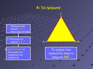 Α1 Το τρίγωνο
                                      Γ




 1. Ορίζουμε τρία
    σημεία Α, Β, Γ
    πάνω στο επίπεδο


  2. Ενώνουμε τα
      σημεία Α, Β, Γ      Α                        Β


3. Χρωματίζουμε το             Το σχήμα που
    εσωτερικό του
    σχήματος που
                              προκύπτει είναι το
    προκύπτει                   τρίγωνο ΑΒΓ
 