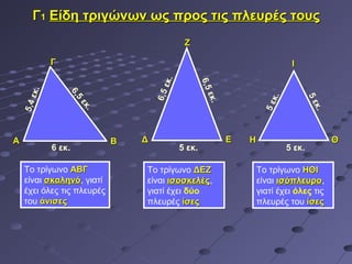 Γ1 Είδη τριγώνων ως προς τις πλευρές τους
                                               Ζ

            Γ                                                                    Ι




                                        εκ.


                                                      6,5
      κ.




                                    6,5
                6,




                                                          εκ.




                                                                           κ.
        ε




                                                                                        5ε
                   5
    5,4




                                                                         5ε
                    εκ




                                                                                        κ.
                       .




Α                           Β   Δ                               Ε   Η                         Θ
            6 εκ.                             5 εκ.                             5 εκ.

    Το τρίγωνο ΑΒΓ              Το τρίγωνο ΔΕΖ                          Το τρίγωνο ΗΘΙ
    είναι σκαληνό, γιατί
          σκαληνό               είναι ισοσκελές,
                                      ισοσκελές                         είναι ισόπλευρο,
                                                                              ισόπλευρο
    έχει όλες τις πλευρές       γιατί έχει δύο                          γιατί έχει όλες τις
    του άνισες                  πλευρές ίσες                            πλευρές του ίσες
 