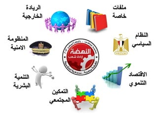 ‫الريادة‬              ‫ملفات‬
     ‫الخارجية‬              ‫خاصة‬

                                     ‫النظام‬
‫المنظومة‬
                                    ‫السياسي‬
 ‫المنية‬



  ‫التنمية‬                          ‫القتصاد‬
  ‫البشرية‬                          ‫التنموي‬
                 ‫التمكين‬
                ‫المجتمعي‬
 