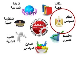 ‫الريادة‬              ‫ملفات‬
     ‫الخارجية‬              ‫خاصة‬

                                     ‫النظام‬
‫المنظومة‬
                                    ‫السياسي‬
 ‫المنية‬



  ‫التنمية‬                          ‫القتصاد‬
  ‫البشرية‬                          ‫التنموي‬
                 ‫التمكين‬
                ‫المجتمعي‬
 