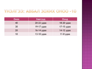 Оноо   Хөвгүүд        Охид
 40    20-22 удаа   18-20 удаа
 30    19-17 удаа   17-15 удаа
 20    16-14 удаа   14-12 удаа
 10    13-10 удаа   11-8 удаа
 