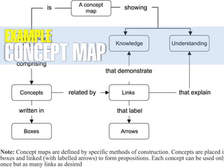 EXAMPLE
CONCEPT MAP
 