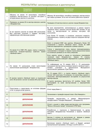 отчёт о реализации проекта зелёный пакет