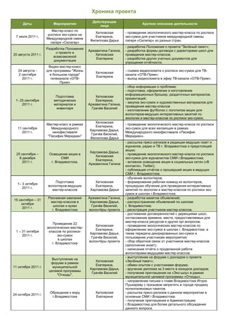 отчёт о реализации проекта зелёный пакет