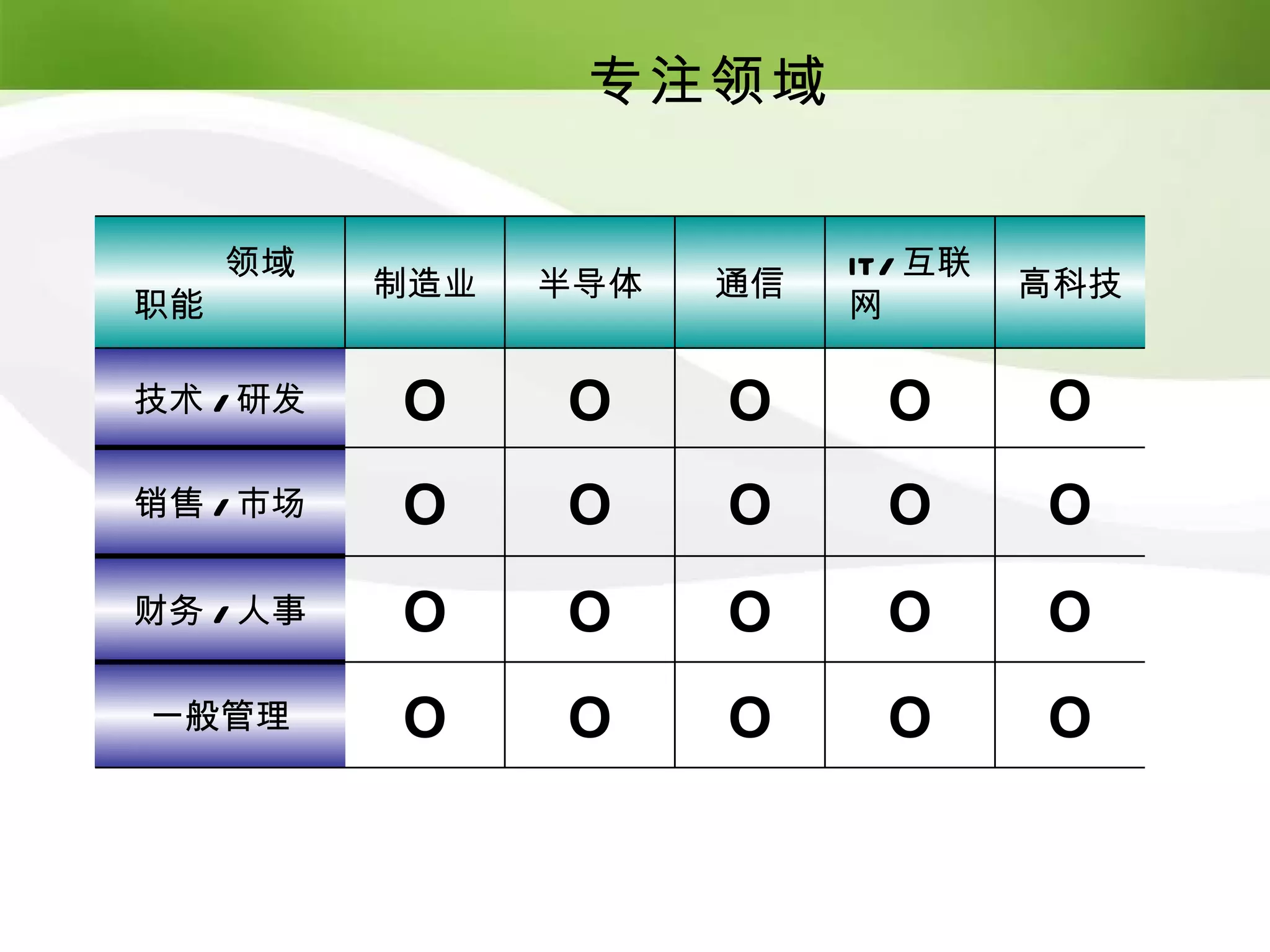 专注领域


     领域                    IT/ 互联
          制造业   半导体   通信            高科技
职能                         网

技术 / 研发   O     O     O     O       O
销售 / 市场   O     O     O     O       O
财务 / 人事   O     O     O     O       O
一般管理      O     O     O     O       O
 