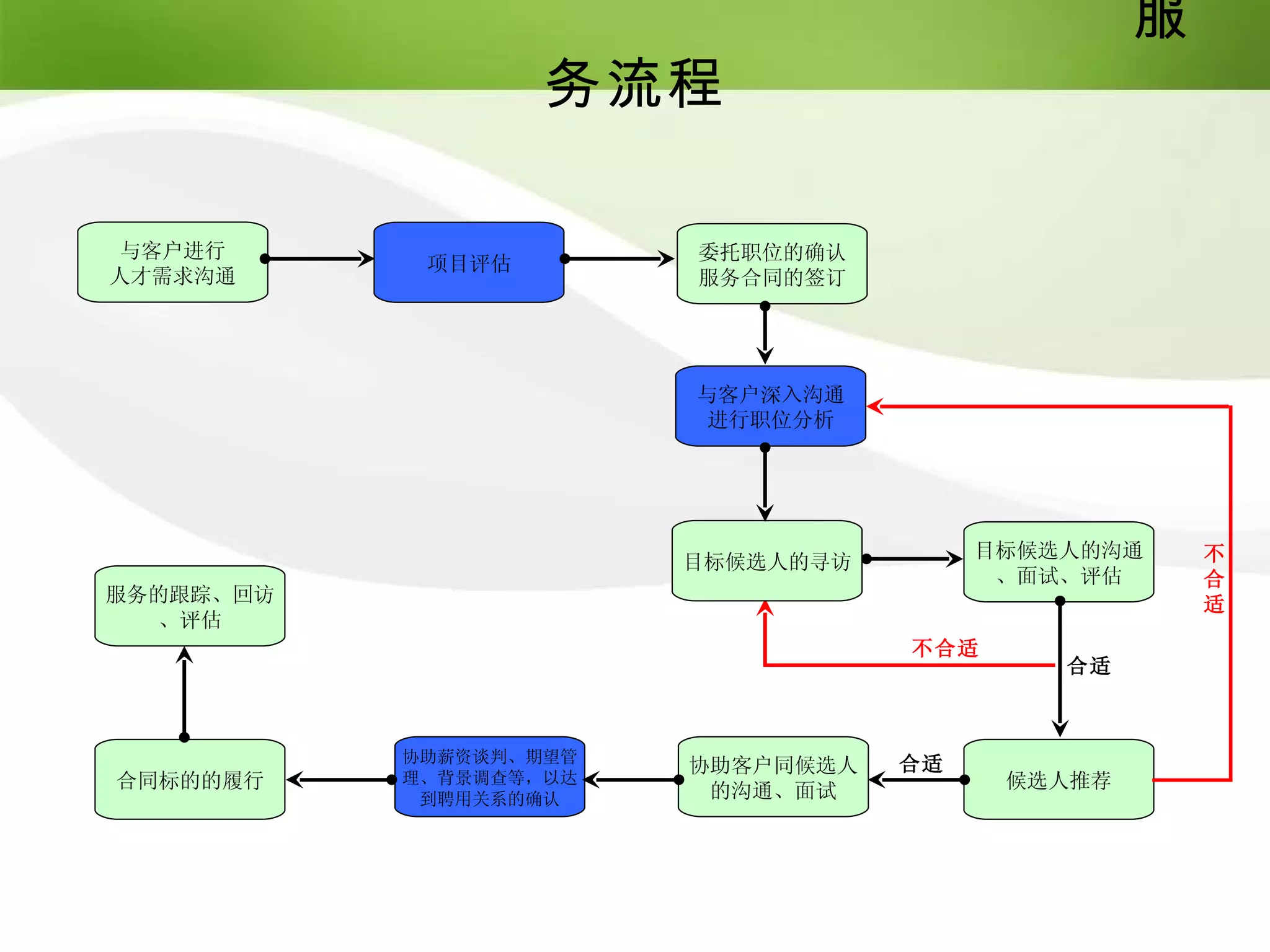 服
                   务流程

 与客户进行                  委托职位的确认
            项目评估
人才需求沟通                  服务合同的签订




                        与客户深入沟通
                         进行职位分析




                                        目标候选人的沟通     不
                        目标候选人的寻访
                                         、面试、评估      合
服务的跟踪、回访                                             适
  、评估
                                   不合适
                                            合适



           协助薪资谈判、期望管              合适
                        协助客户同候选人
合同标的的履行    理、背景调查等，以达                    候选人推荐
            到聘用关系的确认     的沟通、面试
 