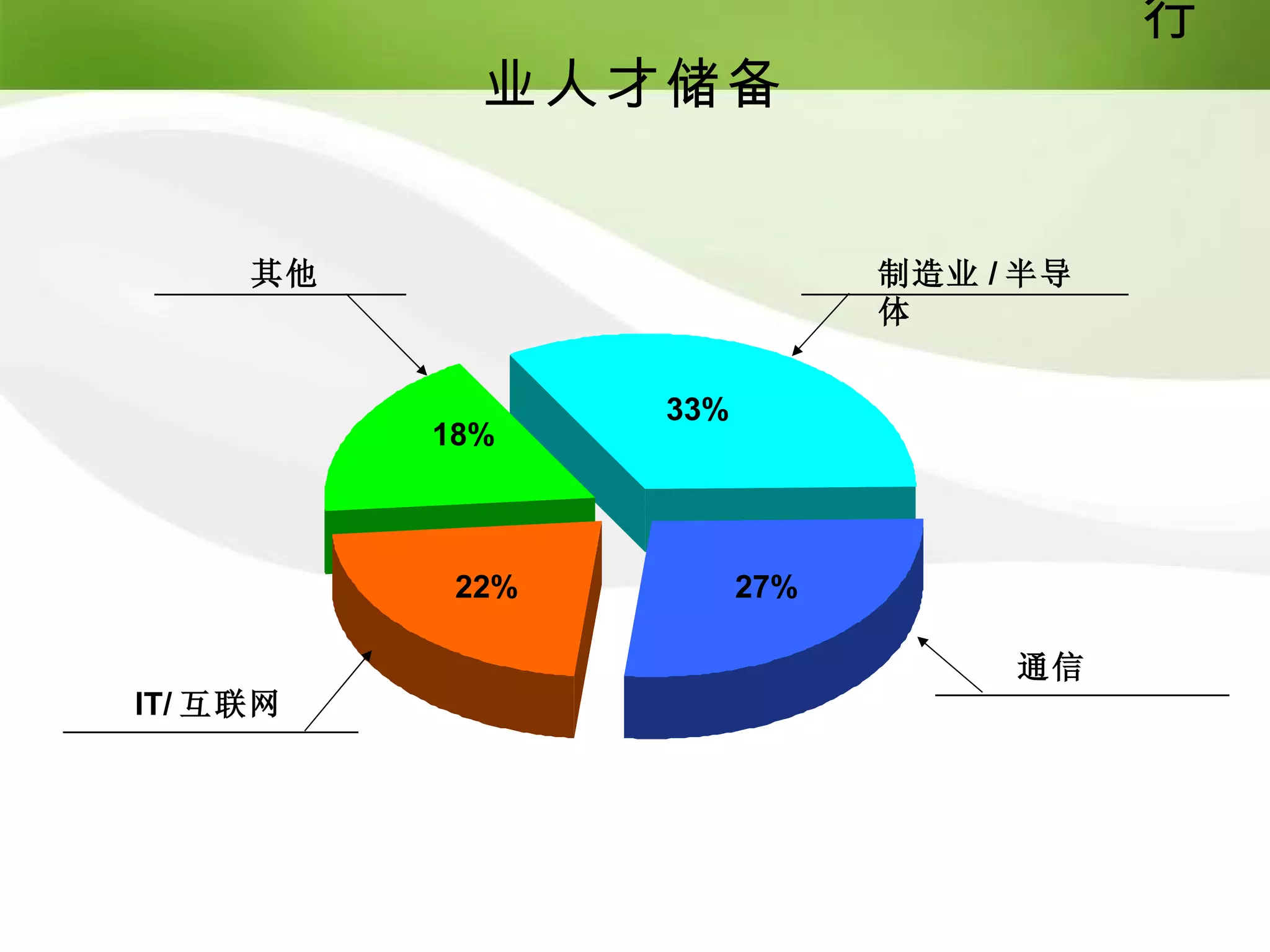 行
            业人才储备


     其他                      制造业 / 半导
                             体


                 33%
          18%



           22%         27%

                                  通信
IT/ 互联网
 