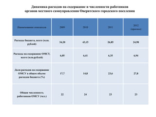 Динамика расходов на содержание и численности работников
        органов местного самоуправления Оверятского городского поселения



                                                                       2012
  Наименование показателя      2009      2010           2011
                                                                     (прогноз)



Расходы бюджета, всего (млн.
                               34,20     43,15          26,85         24,98
          рублей)


Расходы на содержание ОМСУ,
                               6,05      6,41           6,35           6,94
      всего (млн.рублей)



Доля расходов на содержание
  ОМСУ в общем объеме          17,7      14,8           23,6           27,8
   расходов бюджета (%)




    Общая численность
                                22        24             23             23
  работников ОМСУ (чел.)
 