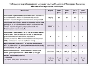 Соблюдение норм бюджетного законодательства Российской Федерации бюджетом
                           Оверятского городского поселения

                      Показатели                           Норма        2009 г.   2010 г.   2011 г.    2012 г.
                                                                         факт      факт      факт     прогноз
Соблюдение ограничений дефицита местного бюджета, %
от утвержденного общего годового объема доходов            10 (5*)        10        10        10         5
местного бюджета без учета безвозмездных поступлений
Соблюдение предельного объема муниципального долга в
размере не более утвержденного общего годового объема
доходов бюджета без учета утвержденного объема            100 (50*)       0         0         0          0
безвозмездных поступлений, %

Соблюдение требований ст.136 БК РФ: не устанавливать и
не исполнять расходные обязательства, не связанные с
решением вопросов, отнесенных бюджетным                       0           0         0         0          0
законодательством РФ к полномочиям соответствующих
ОМСу (количество расходных обязательств)
Кредиторская задолженность по бюджету поселения (за
искл. задолженности по ненаступившим на отчетную дату    снижение        71,7      150,5     879,2       0
срокам), всего, тыс.руб.
Недоимка по налогам в местный бюджет (земельный
                                                         снижение       1741,24   2137,45   1259,63      0
налог, транспортный налог, ЕНВД, НИФЛ), тыс.руб.
Бюджет поселения утвержден:
- сроком на                                              1 год/3 года   3 года    3 года    3 года     3 года
-до начала очередного финансового года                      Да/нет        Да        Да        Да         Да
 
