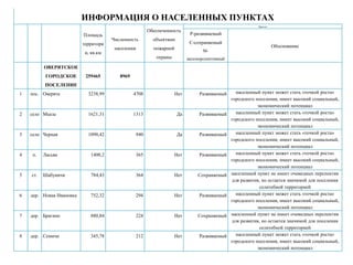 ИНФОРМАЦИЯ О НАСЕЛЕННЫХ ПУНКТАХ
                                                                                                            Прогноз
                                                         Обеспеченность
                          Площадь                                            Р-развиваемый
                                      Численность          объектами
                          территори                                          С-сохраняемый
                                       населения           пожарной                                                   Обоснование
                           и, кв.км                                                М-
                                                            охраны          малоперспективный
          ОВЕРЯТСКОЕ
           ГОРОДСКОЕ       259465        8969
          ПОСЕЛЕНИЕ
1   пос. Оверята            3238,99             4708                  Нет        Развиваемый      населенный пункт может стать «точкой роста»
                                                                                                городского поселения, имеет высокий социальный,
                                                                                                            экономический потенциал
2   село Мысы               1621,31             1313                   Да        Развиваемый      населенный пункт может стать «точкой роста»
                                                                                                городского поселения, имеет высокий социальный,
                                                                                                            экономический потенциал
3   село Черная             1090,42                940                 Да        Развиваемый      населенный пункт может стать «точкой роста»
                                                                                                городского поселения, имеет высокий социальный,
                                                                                                            экономический потенциал
4    п.   Ласьва             1400,2                365                Нет        Развиваемый      населенный пункт может стать «точкой роста»
                                                                                                городского поселения, имеет высокий социальный,
                                                                                                            экономический потенциал
5   ст.   Шабуничи           784,43                364                Нет        Сохраняемый    населенный пункт не имеет очевидных перспектив
                                                                                                для развития, но остается значимой для поселения
                                                                                                             селитебной территорией
6   дер. Новая Ивановка      752,32                294                Нет        Развиваемый      населенный пункт может стать «точкой роста»
                                                                                                городского поселения, имеет высокий социальный,
                                                                                                            экономический потенциал
7   дер. Брагино             880,84                224                Нет        Сохраняемый    населенный пункт не имеет очевидных перспектив
                                                                                                для развития, но остается значимой для поселения
                                                                                                             селитебной территорией
8   дер. Семичи              345,78                212                Нет        Развиваемый      населенный пункт может стать «точкой роста»
                                                                                                городского поселения, имеет высокий социальный,
                                                                                                            экономический потенциал
 