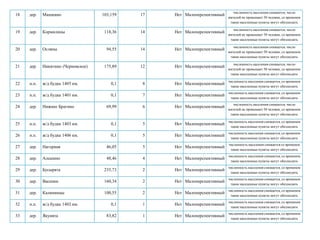 численность населения снижается, число
18   дер.   Мишкино                 103,159   17   Нет Малоперспективный
                                                                           жителей не превышает 50 человек, со временем
                                                                            такие населенные пункты могут обезлюдить

                                                                              численность населения снижается, число
19   дер.   Кормилицы                118,36   14   Нет Малоперспективный
                                                                           жителей не превышает 50 человек, со временем
                                                                            такие населенные пункты могут обезлюдить

                                                                              численность населения снижается, число
20   дер.   Осляны                    94,55   14   Нет Малоперспективный
                                                                           жителей не превышает 50 человек, со временем
                                                                            такие населенные пункты могут обезлюдить

                                                                              численность населения снижается, число
21   дер.   Никитино (Черновское)    175,89   12   Нет Малоперспективный
                                                                           жителей не превышает 50 человек, со временем
                                                                            такие населенные пункты могут обезлюдить

                                                                           численность населения снижается, со временем
22   н.п.   ж/д будка 1405 км.          0,1    8   Нет Малоперспективный
                                                                            такие населенные пункты могут обезлюдить
                                                                           численность населения снижается, со временем
23   н.п.   ж/д будка 1401 км.          0,1    7   Нет Малоперспективный
                                                                            такие населенные пункты могут обезлюдить
                                                                              численность населения снижается, число
24   дер.   Нижнее Брагино            69,99    6   Нет Малоперспективный
                                                                           жителей не превышает 50 человек, со временем
                                                                            такие населенные пункты могут обезлюдить

                                                                           численность населения снижается, со временем
25   н.п.   ж/д будка 1403 км.          0,1    5   Нет Малоперспективный
                                                                            такие населенные пункты могут обезлюдить
                                                                           численность населения снижается, со временем
26   н.п.   ж/д будка 1406 км.          0,1    5   Нет Малоперспективный
                                                                            такие населенные пункты могут обезлюдить
                                                                           численность населения снижается со временем
27   дер.   Нагорная                  46,05    5   Нет Малоперспективный
                                                                            такие населенные пункты могут обезлюдить
                                                                           численность населения снижается, со временем
28   дер.   Алешино                   48,46    4   Нет Малоперспективный
                                                                            такие населенные пункты могут обезлюдить
                                                                           численность населения снижается, со временем
29   дер.   Бусырята                 235,73    2   Нет Малоперспективный
                                                                            такие населенные пункты могут обезлюдить
                                                                           численность населения снижается, со временем
30   дер.   Васенки                  160,34    2   Нет Малоперспективный
                                                                            такие населенные пункты могут обезлюдить
                                                                           численность населения снижается, со временем
31   дер.   Калининцы                100,55    2   Нет Малоперспективный
                                                                            такие населенные пункты могут обезлюдить
                                                                           численность населения снижается, со временем
32   н.п.   ж/д будка 1402 км.          0,1    1   Нет Малоперспективный
                                                                            такие населенные пункты могут обезлюдить
                                                                           численность населения снижается, со временем
33   дер.   Якунята                   83,82    1   Нет Малоперспективный
                                                                            такие населенные пункты могут обезлюдить
 