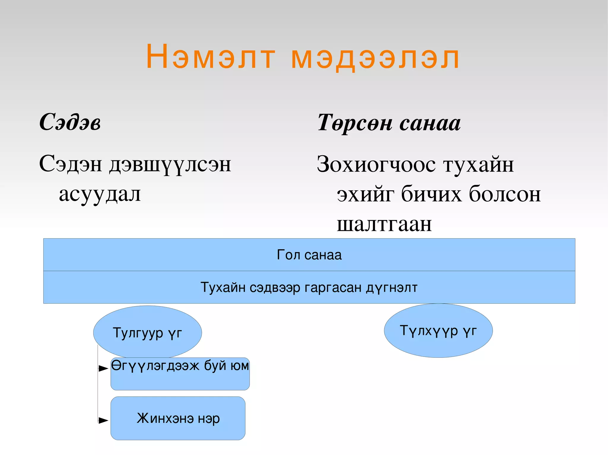 Нэмэлт мэдээлэл
    Сэдэв                                  Төрсөн санаа
    Сэдэн дэвшүүлсэн                       Зохиогчоос тухайн 
     асуудал                                 эхийг бичих болсон 
                                             шалтгаан
                                   Гол санаа

                         Тухайн сэдвээр гаргасан дүгнэлт


            Тулгуур үг                               Түлхүүр үг

            Өгүүлэгдээж буй юм


               Жинхэнэ нэр              
 
