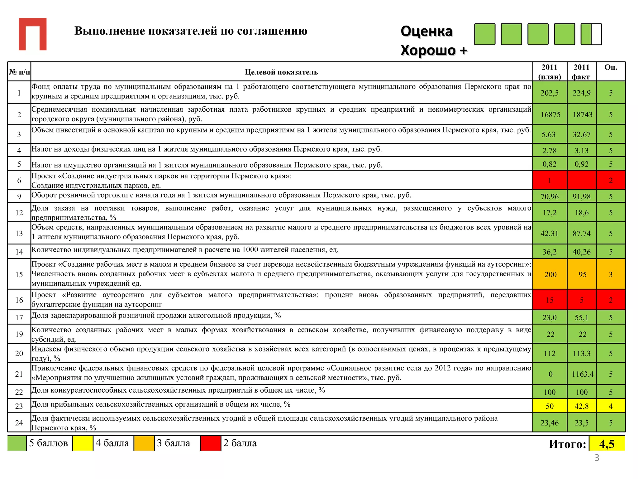 Выполнение показателей по соглашению                                                      Оценка
                                                                                                             Хорошо +
                                                                                                                                                  2011    2011         Оц.
№ п/п                                                             Целевой показатель
                                                                                                                                                 (план)   факт
        Фонд оплаты труда по муниципальным образованиям на 1 работающего соответствующего муниципального образования Пермского края по
 1      крупным и средним предприятиям и организациям, тыс. руб.                                                                                 202,5    224,9         5

        Среднемесячная номинальная начисленная заработная плата работников крупных и средних предприятий и некоммерческих организаций
 2                                                                                                                                               16875    18743         5
        городского округа (муниципального района), руб.
        Объем инвестиций в основной капитал по крупным и средним предприятиям на 1 жителя муниципального образования Пермского края, тыс. руб.
 3                                                                                                                                               5,63     32,67         5

 4      Налог на доходы физических лиц на 1 жителя муниципального образования Пермского края, тыс. руб.                                           2,78    3,13          5
 5      Налог на имущество организаций на 1 жителя муниципального образования Пермского края, тыс. руб.                                           0,82    0,92          5
        Проект «Создание индустриальных парков на территории Пермского края»:
 6                                                                                                                                                 1                    2
        Создание индустриальных парков, ед.
 9      Оборот розничной торговли с начала года на 1 жителя муниципального образования Пермского края, тыс. руб.                                 70,96    91,98         5
        Доля заказа на поставки товаров, выполнение работ, оказание услуг для муниципальных нужд, размещенного у субъектов малого
 12                                                                                                                                               17,2    18,6          5
        предпринимательства, %
        Объем средств, направленных муниципальным образованием на развитие малого и среднего предпринимательства из бюджетов всех уровней на
 13     1 жителя муниципального образования Пермского края, руб.                                                                                 42,31    87,74         5

 14     Количество индивидуальных предпринимателей в расчете на 1000 жителей населения, ед.                                                       36,2    40,26         5
        Проект «Создание рабочих мест в малом и среднем бизнесе за счет перевода несвойственным бюджетным учреждениям функций на аутсорсинг»:
 15     Численность вновь созданных рабочих мест в субъектах малого и среднего предпринимательства, оказывающих услуги для государственных и      200      95           3
        муниципальных учреждений ед.
        Проект «Развитие аутсорсинга для субъектов малого предпринимательства»: процент вновь образованных предприятий, передавших
 16                                                                                                                                               15        5           2
        бухгалтерские функции на аутсорсинг
 17     Доля задекларированной розничной продажи алкогольной продукции, %                                                                         23,0    55,1          5
        Количество созданных рабочих мест в малых формах хозяйствования в сельском хозяйстве, получивших финансовую поддержку в виде
 19                                                                                                                                                22      22           5
        субсидий, ед.
        Индексы физического объема продукции сельского хозяйства в хозяйствах всех категорий (в сопоставимых ценах, в процентах к предыдущему
 20                                                                                                                                               112     113,3         5
        году), %
        Привлечение федеральных финансовых средств по федеральной целевой программе «Социальное развитие села до 2012 года» по направлению
 21     «Мероприятия по улучшению жилищных условий граждан, проживающих в сельской местности», тыс. руб.                                           0      1163,4        5

 22     Доля конкурентоспособных сельскохозяйственных предприятий в общем их числе, %                                                             100      100          5
 23     Доля прибыльных сельскохозяйственных организаций в общем их числе, %                                                                      50      42,8          4
        Доля фактически используемых сельскохозяйственных угодий в общей площади сельскохозяйственных угодий муниципального района
 24                                                                                                                                              23,46    23,5          5
        Пермского края, %

      5 баллов           4 балла          3 балла           2 балла                                                                                Итого:          4,5
                                                                                                                                                                   3
 