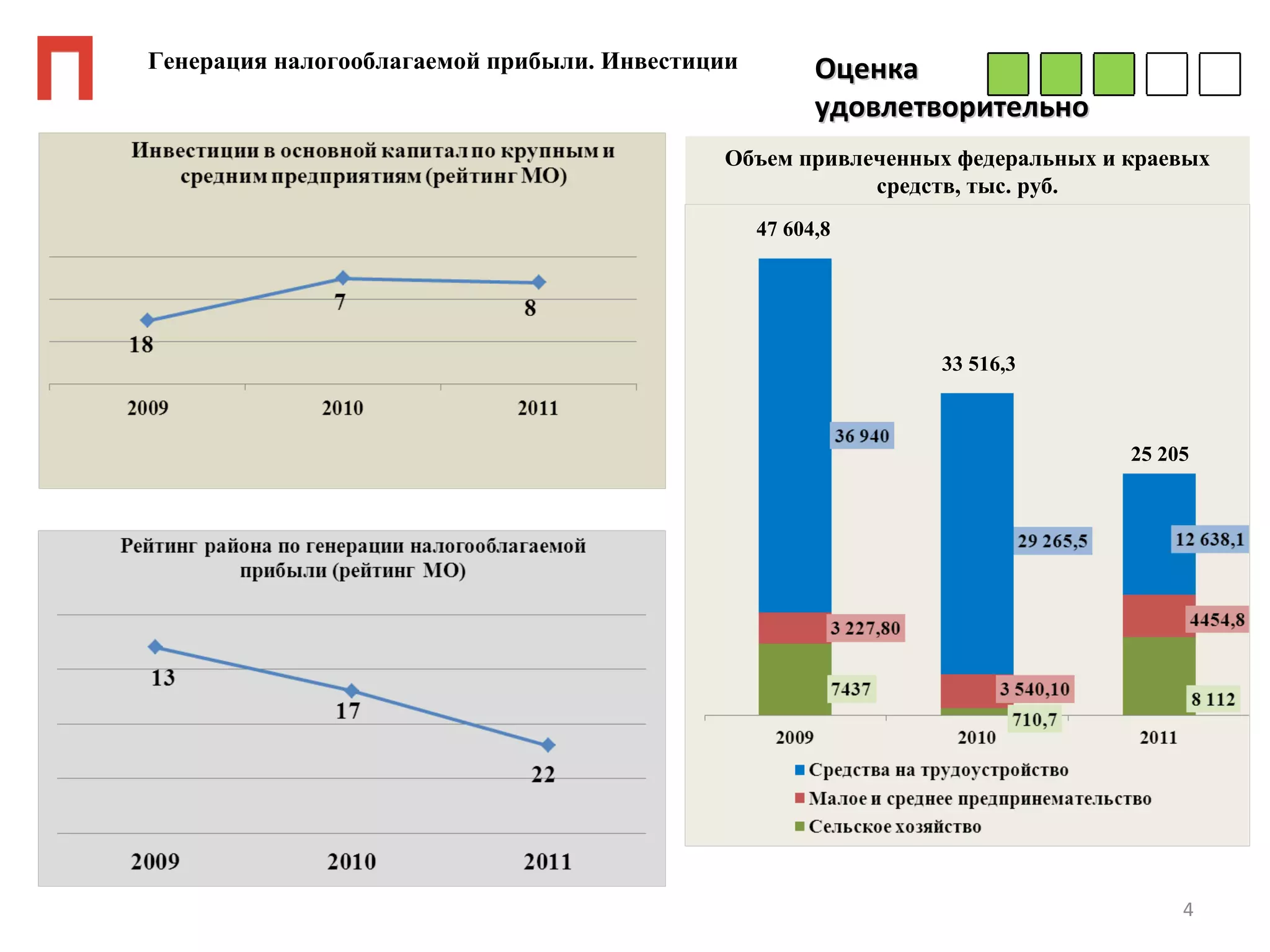 Генерация налогооблагаемой прибыли. Инвестиции         Оценка
                                                       удовлетворительно
                                            Объем привлеченных федеральных и краевых
                                                        средств, тыс. руб.
                                                 47 604,8




                                                              33 516,3



                                                                             25 205




                                                                                  4
 