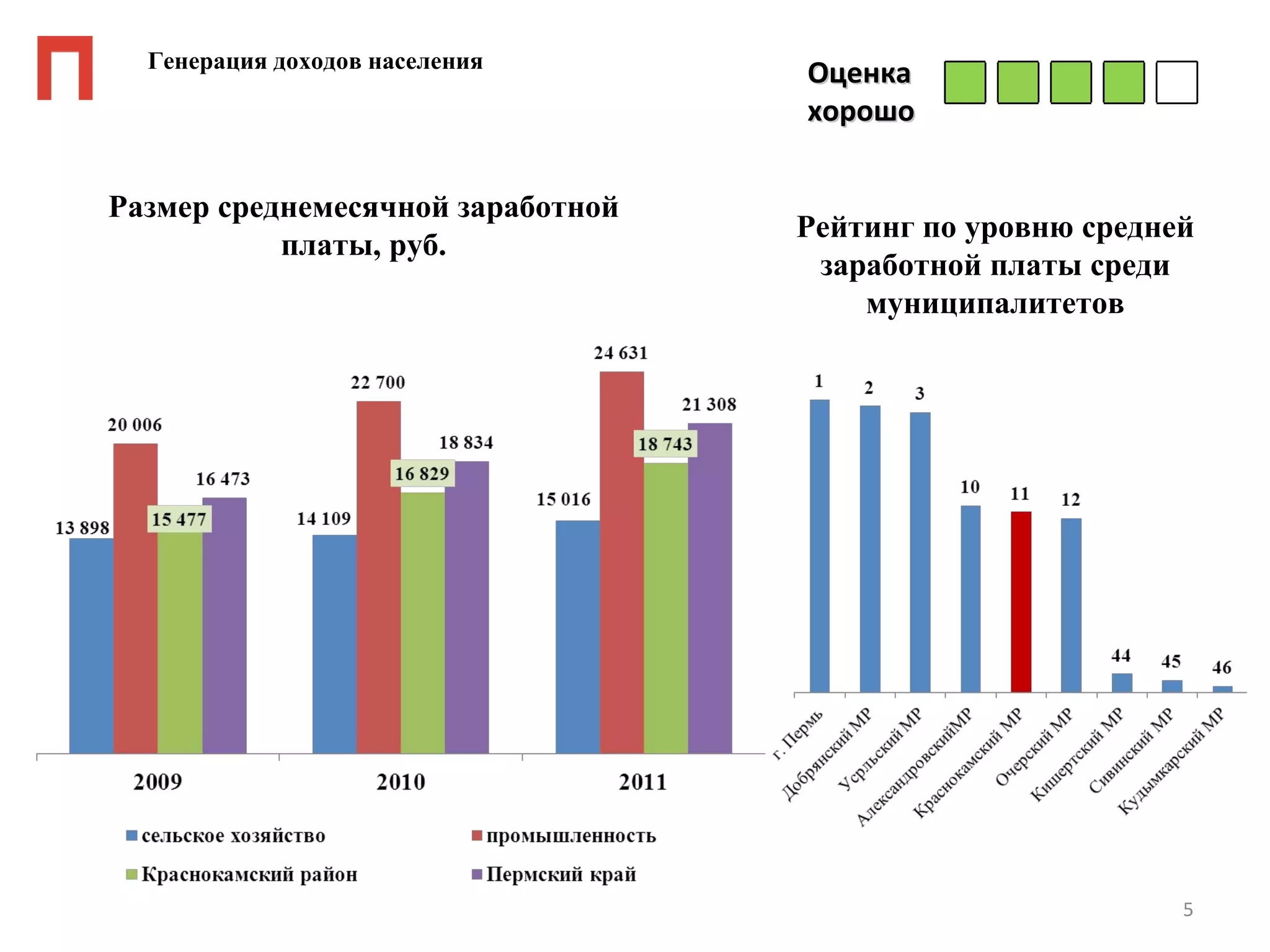 Генерация доходов населения
                                   Оценка
                                   хорошо


Размер среднемесячной заработной
                                   Рейтинг по уровню средней
           платы, руб.
                                    заработной платы среди
                                       муниципалитетов




                                                           5
 