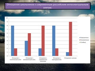 Отношение школьников к современным российским интеллектуальным
                            элитам:


10

 9

 8

 7

 6

 5                                                                                                      Отрицательно
                                                                                                        Положительно
 4
                                                                                                        Столбец1
 3

 2

 1

 0
        Отношение к            Отношение к        Отношение к     Отношение к     Отношение к ученым.
     политический элите.   экономической элите.   современным   преподавателям.
                                                   писателям.
 