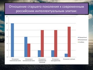 Отношение старшего поколения к современным
         российским интеллектуальным элитам:
12




10




8




6                                                                                                       Отрицательно
                                                                                                        Положительно
                                                                                                        Столбец1
4




2




0
        Отношение к            Отношение к        Отношение к     Отношение к     Отношение к ученым.
     политический элите.   экономической элите.   современным   преподавателям.
                                                   писателям.
 