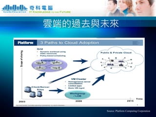 雲端的過去與未來




      Source: Platform Computing Corporation
 