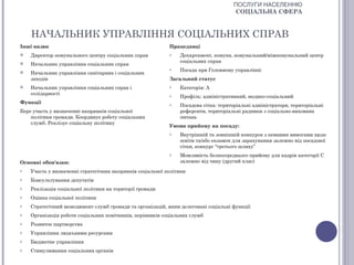 ПОСЛУГИ НАСЕЛЕННЮ
                                                                                     СОЦІАЛЬНА СФЕРА



    НАЧАЛЬНИК УПРАВЛІННЯ СОЦІАЛЬНИХ СПРАВ
Інші назви                                                 Працедавці
   Директор комунального центру соціальних справ          o   Департамент, комуна, комунальний/міжкомунальний центр
                                                               соціальних справ
   Начальник управління соціальних справ
                                                           o   Посада при Головному управлінні
   Начальник управління санітарних і соціальних
    заходів                                                Загальний статус
   Начальник управління соціальних справ і                o   Категорія: А
    солідарності                                           o   Профіль: адміністративний, медико-соціальний
Функції                                                    o   Посадова сітка: територіальні адміністратори, територіальні
Бере участь у визначенні напрямків соціальної                  референти, територіальні радники з соціально-виховних
    політики громади. Координує роботу соціальних              питань
    служб. Реалізує соціальну політику
                                                           Умови прийому на посаду:
                                                           o   Внутрішній та зовнішній конкурси з певними вимогами щодо
                                                               освіти та/або екзамен для зарахування залежно від посадової
                                                               сітки, конкурс “третього шляху”
                                                           o   Можливість безпосереднього прийому для кадрів категорії С
Основні обов'язки:                                             залежно від чину (другий клас)
o   Участь у визначенні стратегічних напрямків соціальної політики
o   Консультування депутатів
o   Реалізація соціальної політики на території громади
o   Оцінка соціальної політики
o   Стратегічний менеджмент служб громади та організацій, яким делеговані соціальні функції
o   Організація роботи соціальних помічників, керівників соціальних служб
o   Розвиток партнерства
o   Управління людськими ресурсами
o   Бюджетне управління
o   Стимулювання соціальних органів
 