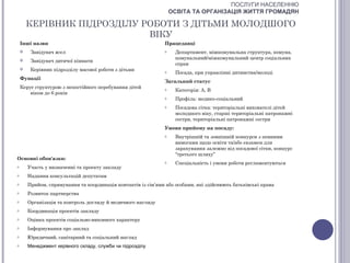 ПОСЛУГИ НАСЕЛЕННЮ
                                                                    ОСВІТА ТА ОРГАНІЗАЦІЯ ЖИТТЯ ГРОМАДЯН

        КЕРІВНИК ПІДРОЗДІЛУ РОБОТИ З ДІТЬМИ МОЛОДШОГО
                             ВІКУ
    Інші назви                                                  Працедавці
        Завідувач ясел                                         o    Департамент, міжкомунальна структура, комуна,
                                                                     комунальний/міжкомунальний центр соціальних
        Завідувач дитячої кімнати
                                                                     справ
        Керівник підрозділу масової роботи з дітьми            o    Посада, при управлінні дитинства/молоді
    Функції
                                                                Загальний статус
    Керує структурою з непостійного перебування дітей           o    Категорія: А, В
        віком до 6 років
                                                                o    Профіль: медико-соціальний
                                                                o    Посадова сітка: територіальні вихователі дітей
                                                                     молодшого віку, старші територіальні патронажні
                                                                     сестри, територіальні патронажні сестри
                                                                Умови прийому на посаду:
                                                                o    Внутрішній та зовнішній конкурси з певними
                                                                     вимогами щодо освіти та/або екзамен для
                                                                     зарахування залежно від посадової сітки, конкурс
                                                                     “третього шляху”
Основні обов'язки:
                                                                o    Спеціальність і умови роботи регламентуються
o       Участь у визначенні та проекту закладу
o       Надання консультацій депутатам
o       Прийом, спрямування та координація контактів із сім’ями або особами, які здійснюють батьківські права
o       Розвиток партнерства
o       Організація та контроль догляду й медичного нагляду
o       Координація проектів закладу
o       Оцінка проектів соціально-виховного характеру
o       Інформування про заклад
o       Юридичний, санітарний та соціальний нагляд
o       Менеджмент керівного складу, служби чи підрозділу
 