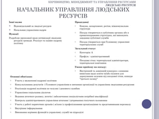 КЕРІВНИЦТВО, МЕНЕДЖМЕНТ ТА УПРАВЛІННЯ РЕСУРСАМИ
                                                                   ЛЮДСЬКІ РЕСУРСИ

       НАЧАЛЬНИК УПРАВЛІННЯ ЛЮДСЬКИХ
                  РЕСУРСІВ
Інші назви                                                  Працедавці
    Відповідальний за людські ресурси                      o   Комуна, департамент, регіон, міжкомунальна
                                                                структура
    Начальник управління кадрів
                                                            o   Посада створюється в публічних органах або в
Функції
                                                                приватноправових структурах, які виконують
Розробляє пропозиції щодо оптимізації людських                  завдання публічної служби
    ресурсів громади. Реалізує та оцінює кадрову            o   Посада створюється при Головному управлінні
    політику
                                                                територіальних служб
                                                            Загальний статус
                                                            o   Категорія: А
                                                            o   Профіль : адміністративний
                                                            o   Посадова сітка: територіальні адміністратори,
                                                                територіальні помічники
                                                            Умови прийому на посаду:
                                                            o   Внутрішній та зовнішній конкурси з певними
                                                                вимогами щодо освіти та/або екзамен для
 Основні обов'язки:                                             зарахування залежно від посадової сітки, конкурс
                                                                “третього шляху”
 o    Участь у визначенні кадрової політики
 o    Консультування депутатів і Головного управління в питаннях організації та управління людськими ресурсами
 o    Реалізація кадрової політики по галузях і допомога службам
 o    Управління соціальним діалогом
 o    Ведення штатного розпису, штатів і забезпечення спеціалістами потрібної кваліфікації
 o    Контроль адміністративного управління штатами і дотримання статутного положення
 o    Участь у роботі паритетних органів і зв’язок із профспілковими організаціями та представниками персоналу
 o    Внутрішнє інформування
 o    Виконання керівних функцій в управлінні, службі чи підрозділі
 
