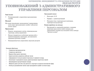 КЕРІВНИЦТВО, МЕНЕДЖМЕНТ ТА УПРАВЛІННЯ РЕСУРСАМИ
                                                                          ЛЮДСЬКІ РЕСУРСИ

УПОВНОВАЖЕНИЙ З АДМІНІСТРАТИВНОГО
     УПРАВЛІННЯ ПЕРСОНАЛОМ
                                                                       Загальний статус
Інші назви
                                                                       o    Категорія: А, В
       Уповноважений з управління проходженням
        служби                                                         o    Профіль : адміністративний
Функції                                                                o    Посадова сітка: територіальні помічники,
                                                                            територіальні редактори
На основі відповідних законодавчих і нормативних
    актів керує проходженням служби і забезпечує                       Умови прийому на посаду:
    оплату праці                                                       o    Внутрішній та зовнішній конкурси з певними
Працедавці                                                                  вимогами щодо освіти та/або екзамен для
                                                                            зарахування залежно від посадової сітки, конкурс
o       Комуна, департамент, регіон, міжкомунальна
                                                                            “третього шляху”
        структура, центр управління
o       Посада створюється в публічних органах або в
        приватноправових структурах, які виконують
        завдання публічної служби
o       Підпорядковується управлінню людських ресурсів




    Основні обов'язки:
    o    Управління кар’єрним ростом
    o    Управління зарплатою
    o    Ведення бази даних персоналу
    o    Адміністративне управління робочим часом
    o    Інформування й консультування персоналу та керівного складу
    o    Організація та врахування рішень адміністративних паритетних комісій
    o    Запровадження дисциплінарних заходів
    o    Збирання даних для звіту про діяльність структури в соціально-економічній сфері
    o    Нагляд за дотриманням чинних норм проходження служби та оплати праці
 