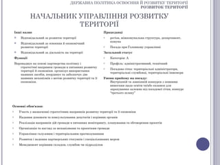 ДЕРЖАВНА ПОЛІТИКА ОСВОЄННЯ Й РОЗВИТКУ ТЕРИТОРІЇ
                                                                    РОЗВИТОК ТЕРИТОРІЇ

               НАЧАЛЬНИК УПРАВЛІННЯ РОЗВИТКУ
                         ТЕРИТОРІЇ
    Інші назви                                                 Працедавці
        Відповідальний за розвиток території                  o    регіон, міжкомунальна структура, департамент,
                                                                    комуна
        Відповідальний за освоєння й економічний
         розвиток території                                    o    Посада при Головному управлінні
        Відповідальний за діяльність на території             Загальний статус
    Функції                                                    o    Категорія: А
    Впроваджує на основі партнерства політику і                o    Профіль: адміністративний, технічний
       стратегічні напрямки громади в питаннях розвитку        o    Посадова сітка: територіальні адміністратори,
       території й економіки. організує використання
                                                                    територіальні службовці, територіальні інженери
       наявних засобів, координує та забезпечує дію
       наявних механізмів з метою розвитку території та її     Умови прийому на посаду:
       економіки.                                                 Внутрішній та зовнішній конкурси з певними
                                                                  вимогами щодо освіти та/або екзамен для
                                                                  зарахування залежно від посадової сітки, конкурс
                                                                  “третього шляху”



Основні обов'язки:
o       Участь у визначенні стратегічних напрямків розвитку території та її економіки
o       Надання допомоги та консультування депутатів і керівних органів
o       Реалізація напрямків дій громади в питаннях моніторингу, планування та обговорення проектів
o       Організація та нагляд за механізмами та проектами громади
o       Управління галузевим і територіальним прогнозуванням
o       Розвиток і ведення партнерських стосунків і спеціалізованих мереж
o       Менеджмент керівним складом, службою чи підрозділом
 