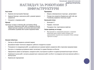 ТЕХНІЧНЕ ЗАБЕЗПЕЧЕННЯ
                                                                                               ІНФРАСТРУКТУРА
                      НАГЛЯДАЧ ЗА РОБОТАМИ З
                         ІНФРАСТРУКТУРИ
Інші назви                                                    Працедавці
   Керівник експлуатаційної бригади                          o    Комуна, міжкомунальна структура , департамент
   Керівник бригади з виконання робіт у режимі прямого       o    Посада при управлінні будівельних робіт або при
    управління                                                     Головному управлінні технічних служб
   Спеціаліст з перевірки робіт                              Загальний статус
Функції                                                       o    Категорія: С
Організує та керує в повному або частковому обсязі            o    Профіль: технічний
    ділянкою з виконання робіт або з утримання об’єктів       o    Посадова сітка: територіальні майстри
    інфраструктури й мереж; контролює виконання робіт
    шляховими службами або іншими підприємствами              Умови прийому на посаду:
                                                                  Внутрішній та зовнішній конкурси з певними
                                                                   вимогами щодо освіти та/або екзамен для
                                                                   зарахування залежно від посадової сітки, конкурс
                                                                   “третього шляху”

Основні обов'язки:
o   Нагляд та обслуговування шляхової мережі
o   Дотримання вимог технічного завдання і робочих стандартів на проект
o   Планування та координація робіт, що здійснюються в режимі прямого управління або сторонніми підприємствами
o   Контроль та перевірка дотримання вимог сигналізації та правил безпеки на об’єктах
o   Оформлення заявок на матеріали, складання звітів, кошторисів на роботи та адміністративний моніторинг об’єктів
o   Прийомка й оцінка робіт, контроль документації з виконання робіт на об’єкті та складання актів про виконані роботи з
    благоустрою
o   Керівництво підрозділами
 