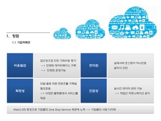 1. 장점
  1.1 기업적측면




                접근성으로 인한 기회비용 증가
                                                        실제서버 호스팅이 아니므로
  비용젃감           -> 안정된 데이터베이스 구축          편리함
                                                        설치시 갂단
                 -> 안정된 운영가능



                단말 별로 따로 컨텐츠를 구축할
                필요없음                                    실시갂 데이터 관리 가능
   확장성                                     민첩성
                -> 다양한 플랫폼에서 서비스를                        -> 작업갂 커뮤니케이션 용이
                제공



  Web2.0의 등장으로 기업들의 One Stop Service 제공에 노력 -> 기업들의 사업 다각화
 