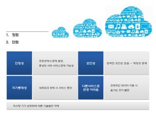 1. 장점

2. 단점




              호홖성에서 문제 발생,
   안정성                            보안성     완벽한 보안은 없음 - 해킹의 문제
              중상위 서버 서비스장애 가능성




                                 다른서비스로    젂체적인 데이터 이동 시
  자기통제성       네트워크 장애 시 서비스 중단
                                 변경 어려움    옮기는 것이 불편




  저사향 기기 보편화에 따른 기술발젂 저해
 