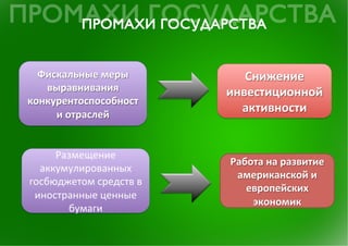 Фискальные	
 меры	
              Снижение	
 
   выравнивания	
                инвестиционной	
 
конкурентоспособност
     и	
 отраслей	
 
                                    активности	
 


     Размещение	
 	
 
                                  Работа	
 на	
 развитие	
 
  аккумулированных	
 
                                   американской	
 и	
 
госбюджетом	
 средств	
 в	
 
                                     европейских	
 
 иностранные	
 ценные	
 
                                      экономик	
 
       бумаги	
 
 