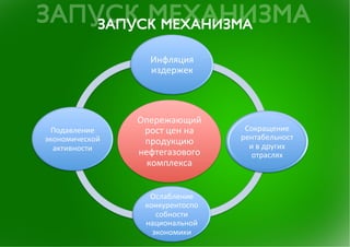 Инфляция	
 
                        издержек	
 




                    Опережающий	
 
  Подавление	
      рост	
 цен	
 на	
     Сокращение	
 
экономической	
                             рентабельност
                     продукцию	
              и	
 в	
 других	
 
  активности	
 
                    нефтегазового	
            отраслях	
 
                      комплекса	
 


                       Ослабление	
 
                      конкурентоспо
                         собности	
 
                      национальной	
 
                        экономики	
 
 
